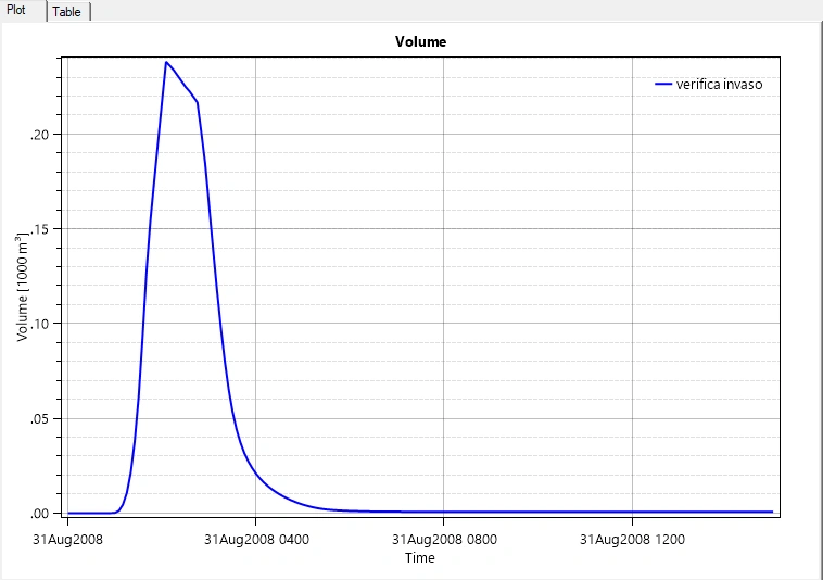 Area allagabile e limiti inondazione